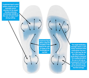 Liqua Care Diabetic Flowgel Insoles